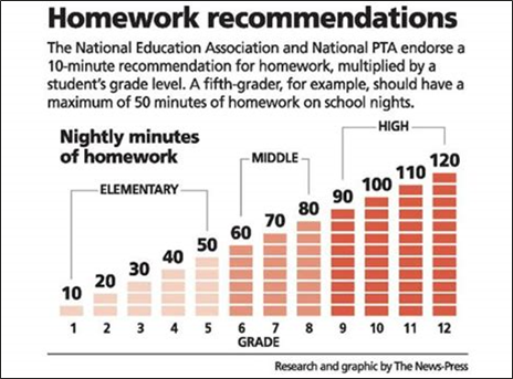 how much homework do high school students get a day