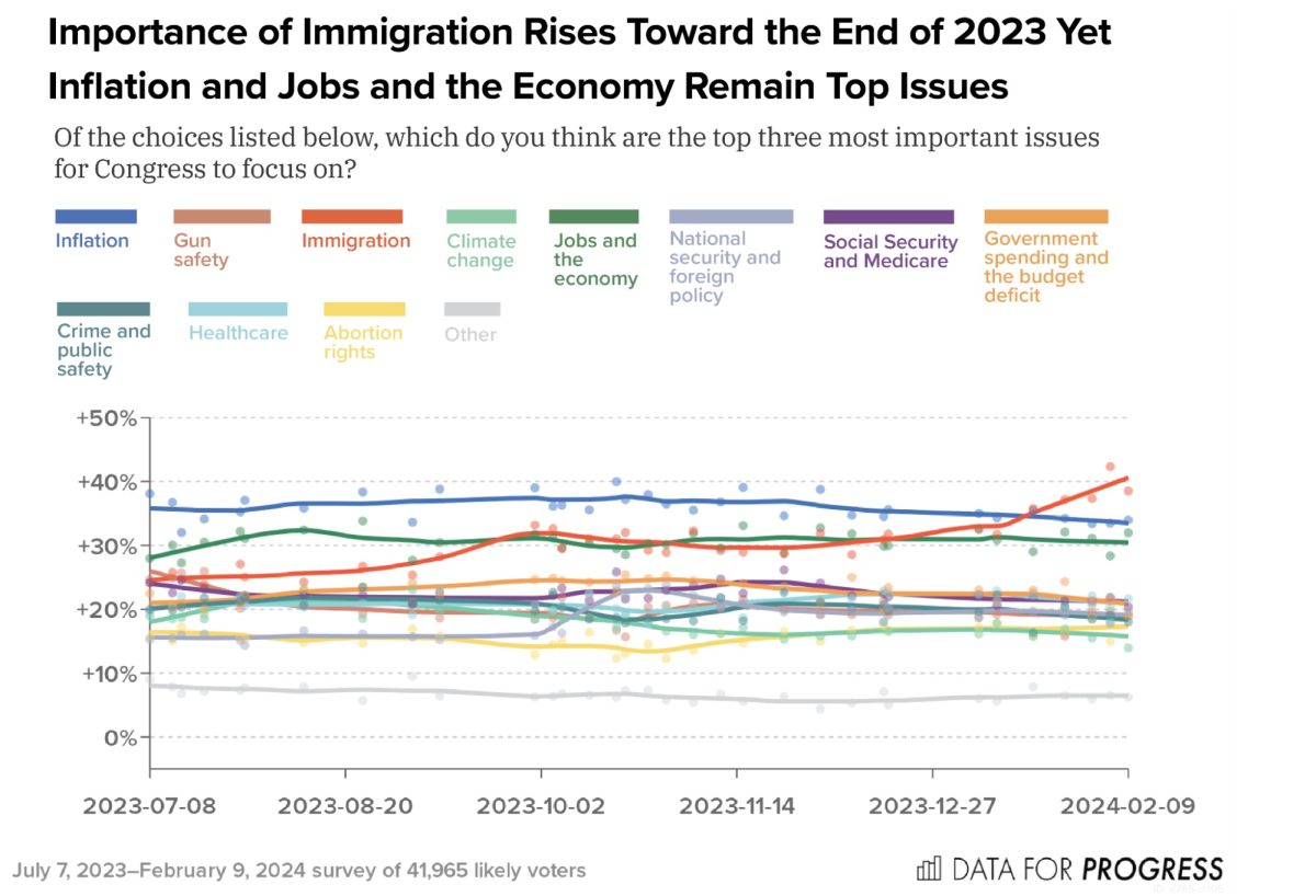 A graph showing the key issues for voters in the 2024 election (Photo courtesy of dataforprogress.org).
