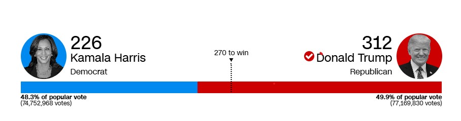 The final margin of electoral votes between the two candidates for the 2024 election. Trump’s victory is evident with his 312 electoral votes compared to Harris’s 226 votes  (Photo courtesy of CNN).
